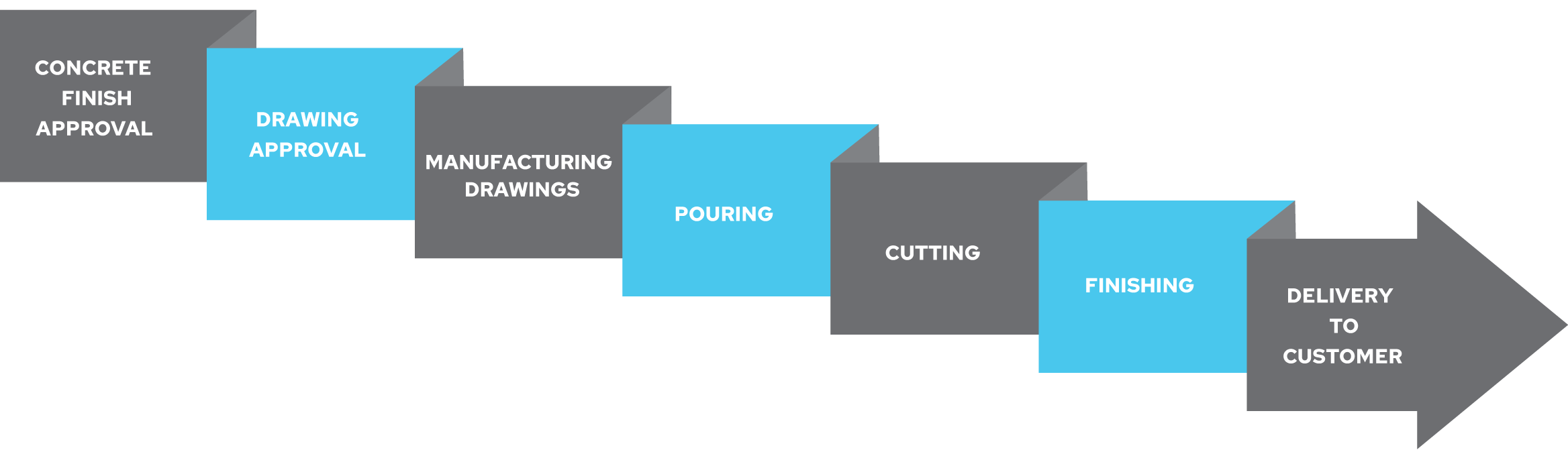 Our bespoke concrete project process